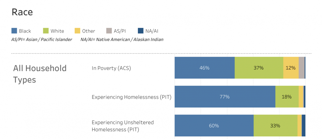 Racial Equity Analysis Tool