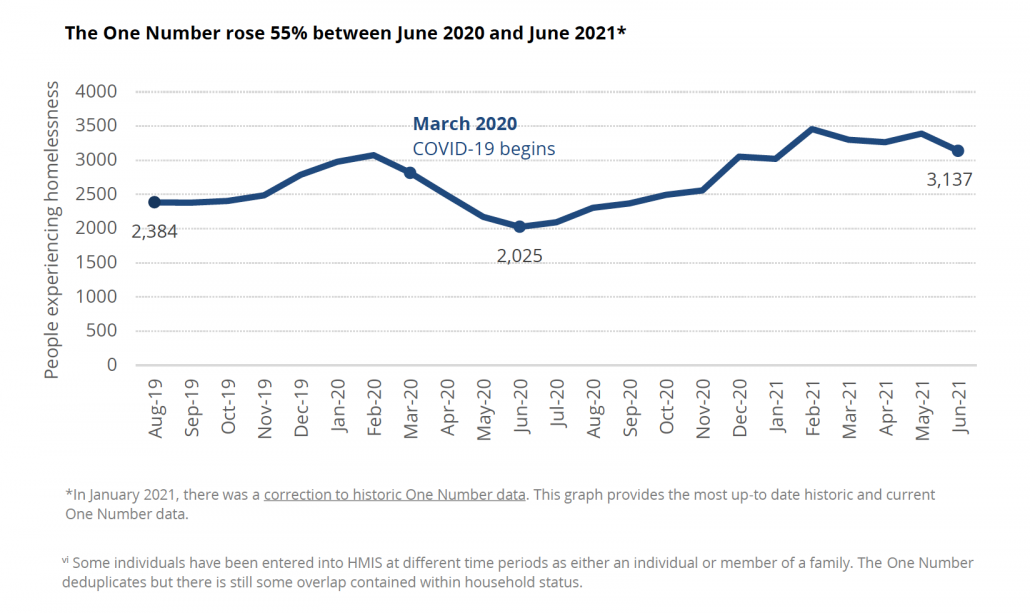 Chart from 2021 SoHIH Report (page 63)